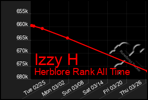 Total Graph of Izzy H