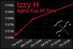 Total Graph of Izzy H