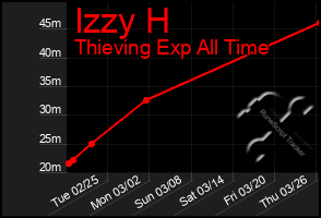 Total Graph of Izzy H