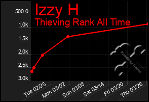 Total Graph of Izzy H