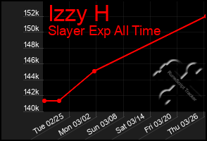 Total Graph of Izzy H