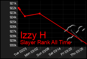 Total Graph of Izzy H