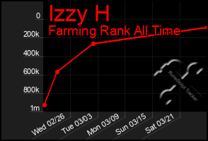 Total Graph of Izzy H