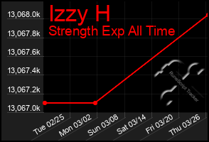 Total Graph of Izzy H