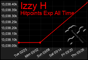 Total Graph of Izzy H