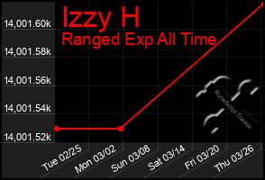 Total Graph of Izzy H