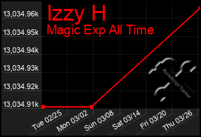 Total Graph of Izzy H