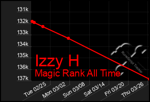 Total Graph of Izzy H