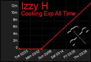 Total Graph of Izzy H