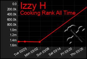 Total Graph of Izzy H