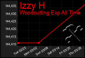 Total Graph of Izzy H