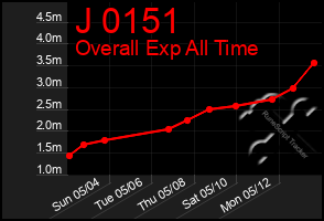 Total Graph of J 0151