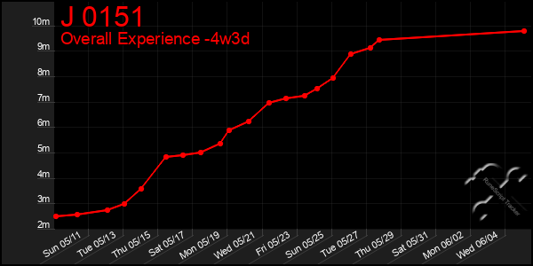 Last 31 Days Graph of J 0151