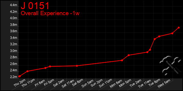 1 Week Graph of J 0151