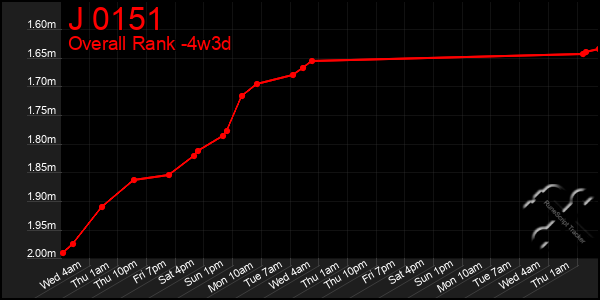 Last 31 Days Graph of J 0151