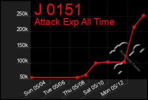 Total Graph of J 0151