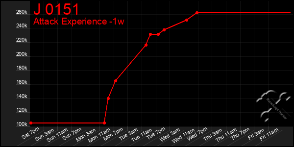 Last 7 Days Graph of J 0151