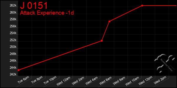 Last 24 Hours Graph of J 0151