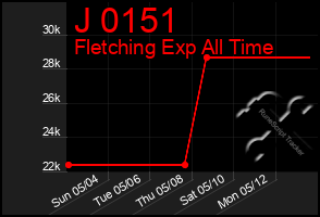 Total Graph of J 0151