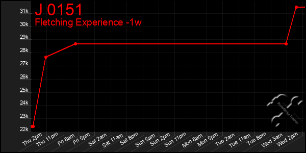 Last 7 Days Graph of J 0151