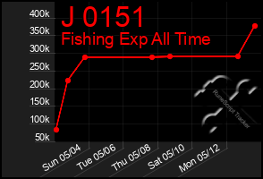 Total Graph of J 0151