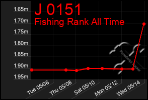 Total Graph of J 0151