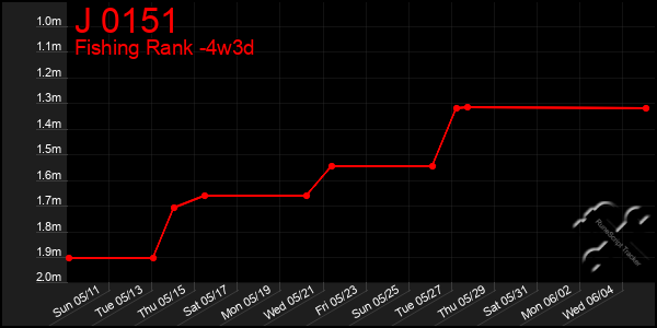 Last 31 Days Graph of J 0151