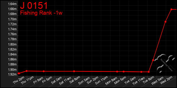 Last 7 Days Graph of J 0151