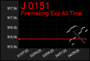 Total Graph of J 0151