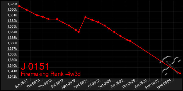 Last 31 Days Graph of J 0151