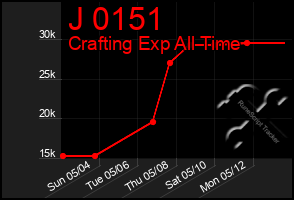 Total Graph of J 0151