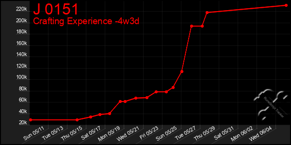 Last 31 Days Graph of J 0151
