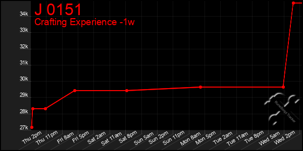 Last 7 Days Graph of J 0151