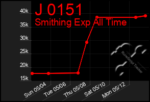 Total Graph of J 0151