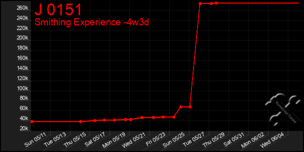 Last 31 Days Graph of J 0151