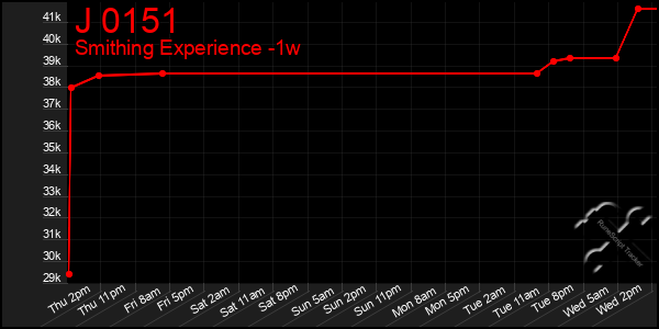 Last 7 Days Graph of J 0151