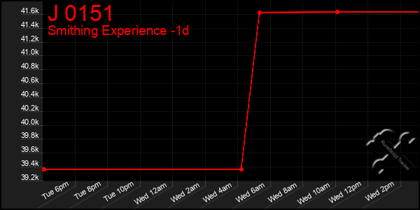 Last 24 Hours Graph of J 0151
