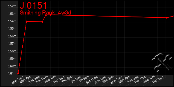 Last 31 Days Graph of J 0151