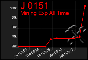 Total Graph of J 0151