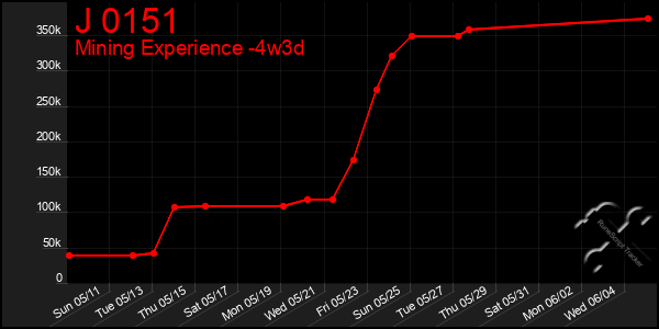 Last 31 Days Graph of J 0151