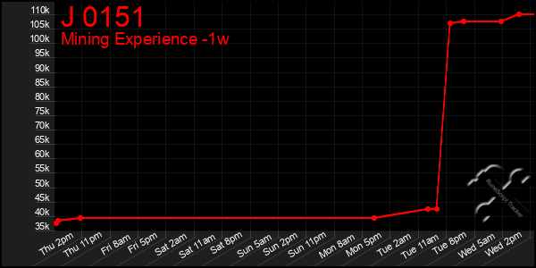 Last 7 Days Graph of J 0151