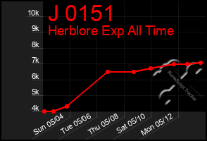 Total Graph of J 0151