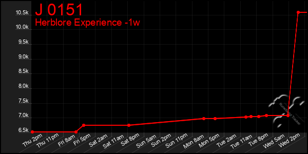 Last 7 Days Graph of J 0151