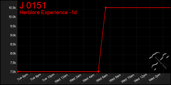 Last 24 Hours Graph of J 0151