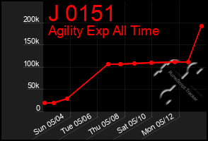 Total Graph of J 0151