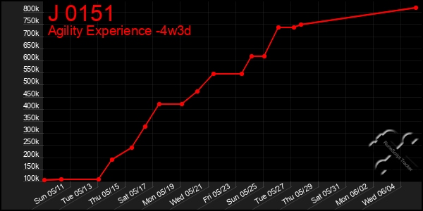 Last 31 Days Graph of J 0151
