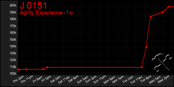Last 7 Days Graph of J 0151