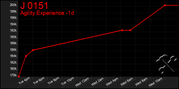 Last 24 Hours Graph of J 0151