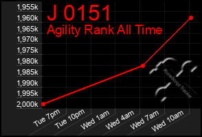 Total Graph of J 0151