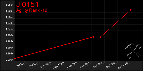 Last 24 Hours Graph of J 0151